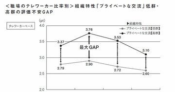 プライベートで仲がよい組織はテレワークで崩壊しがちな理由