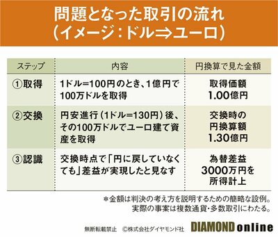 図表:問題となった取引の流れ