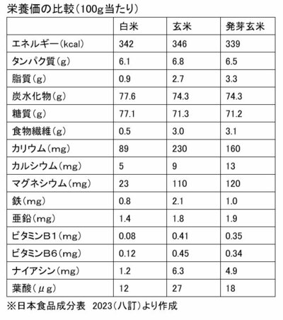 図_栄養価の比較（100g当たり）