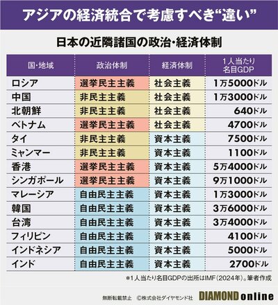 図表：日本の近隣諸国の政治・経済体制