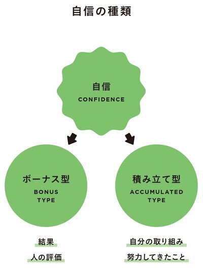 図表：自信の種類