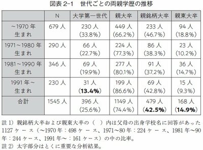図表：世代ごとの両親学歴の推移