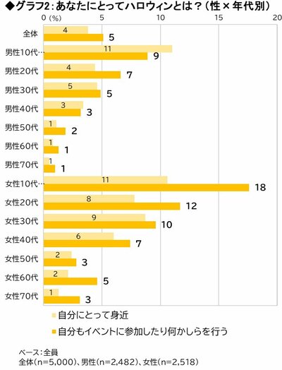 グラフ2：あなたにとってハロウィンとは？（性×年代別）