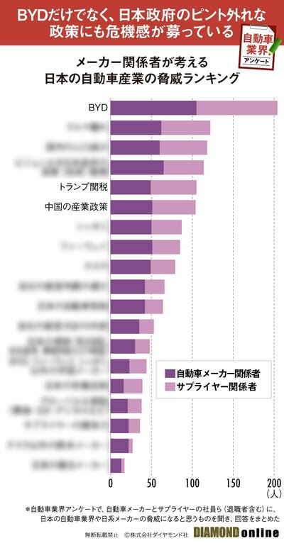 図表:メーカー関係者が考える日本の自動車産業の脅威ランキング