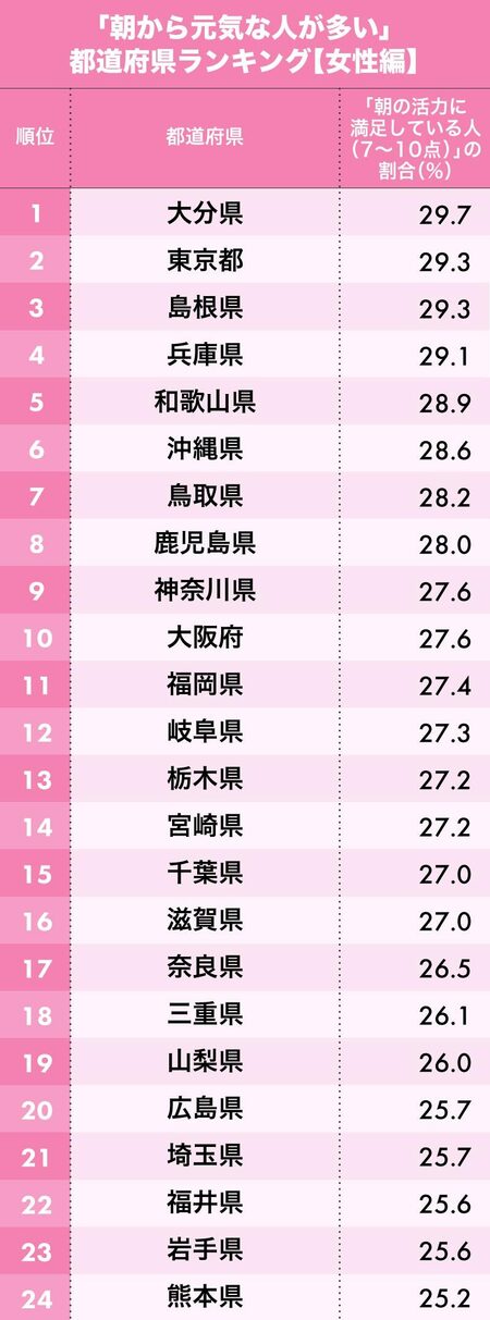 図表：朝から元気な人が多い都道府県ランキング（女性編）1～25位