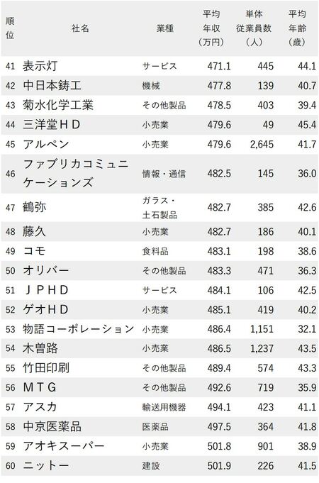 年収が低い会社ランキング2021_愛知県_41-60
