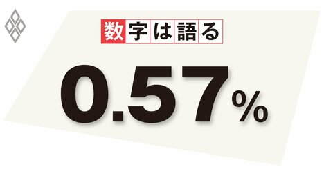 日本の生産性の低さは産業政策の不在のせい？政策の失敗を見直すべきだ