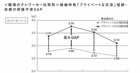 プライベートで仲がよい組織はテレワークで崩壊しがちな理由