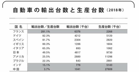 世界一の自動車輸出国はフランス、その意外な理由とは？