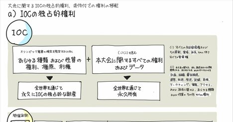 【ぼったくり男爵】IOCの独占的権利を「1枚の図」にしてみた！