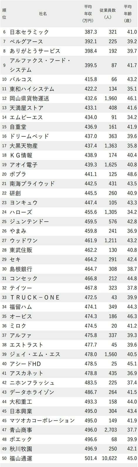 図表：年収が低い会社ランキング2024最新版【中国＆四国地方】6-50