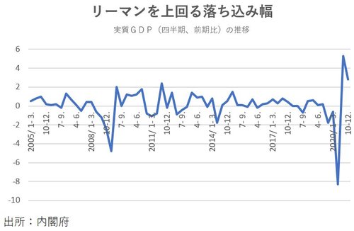 実質ＧＤＰ（四半期、前期比）の推移