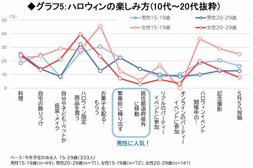 グラフ5：ハロウィンの楽しみ方（10代～20代抜粋）