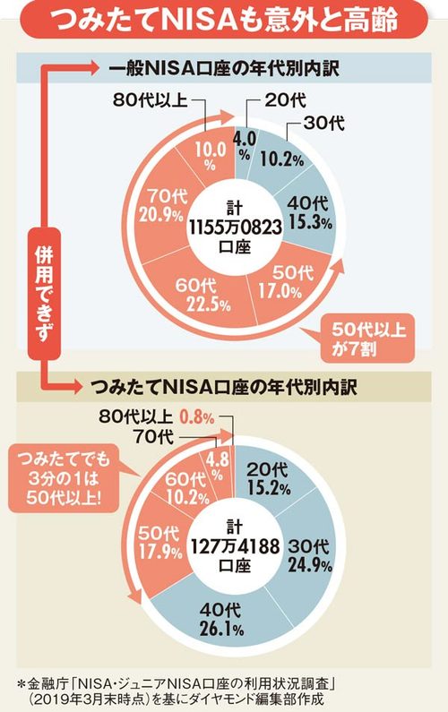 20〜30代にお薦めの「つみたてNISA」が老後の運用にも有効な理由