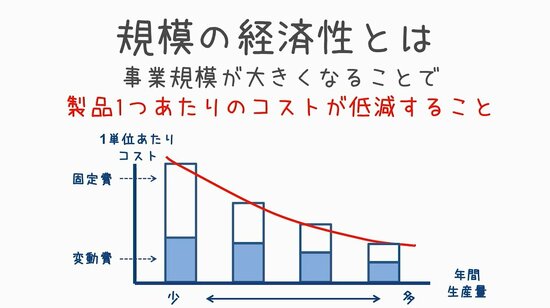 規模の経済性