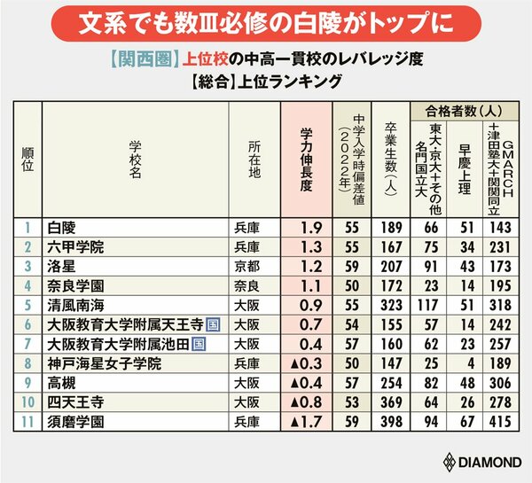 図表：【関西圏】上位校の中高一貫校のレバレッジ度【総合】上位ランキング