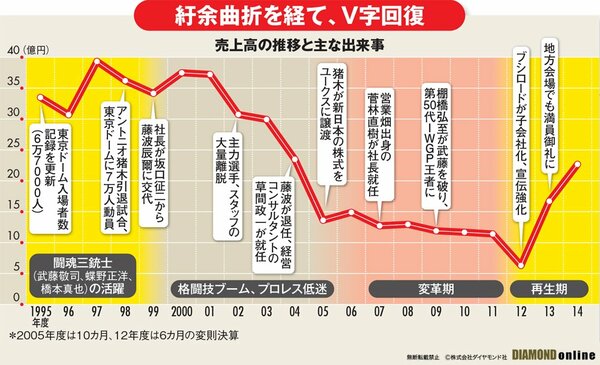 図表：売上高の推移と主な出来事