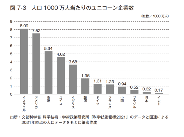 100年後、日本が貧乏国家に!?「ユニコーン企業数」でイスラエルにボロ負けする残念な理由