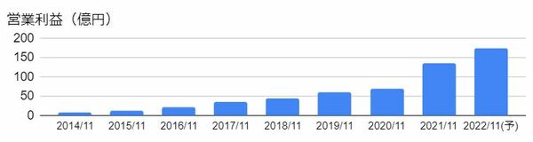ネクステージ（3186）の営業利益の推移