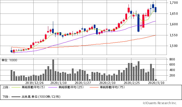 金先物(COMEX)チャート/日足・3カ月