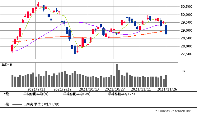 日経平均株価チャート/日足・3カ月