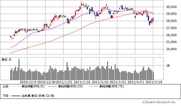 日経平均株価チャート/日足・6カ月