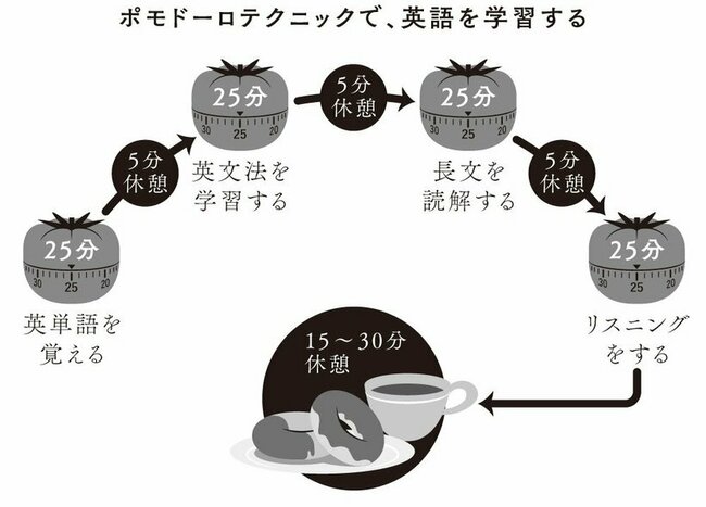 図表：ポモドーロテクニックの考え方