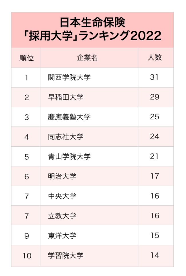 2大生保「採用大学」ランキング2022最新版【全10位・完全版】