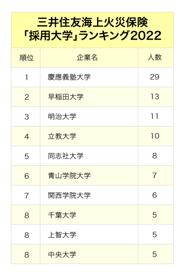 3大損保「採用大学」ランキング2022最新版【全10位・完全版】