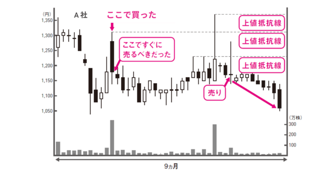 株で資産を増やす人と、損失を膨らませる人の決定的な違い