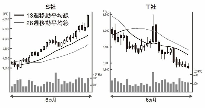 2つのチャート、空売りするならどっち？