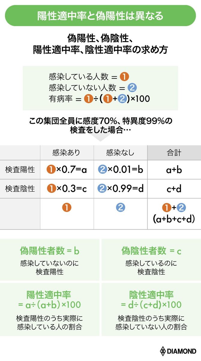 図表:偽陽性、偽陰性、陽性的中率、陰性的中率の求め方