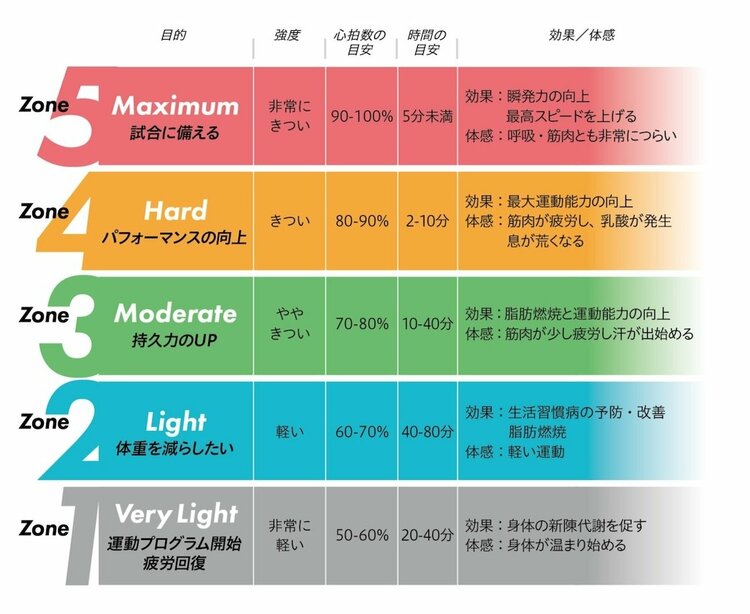 運動強度を5つのZoneに区分