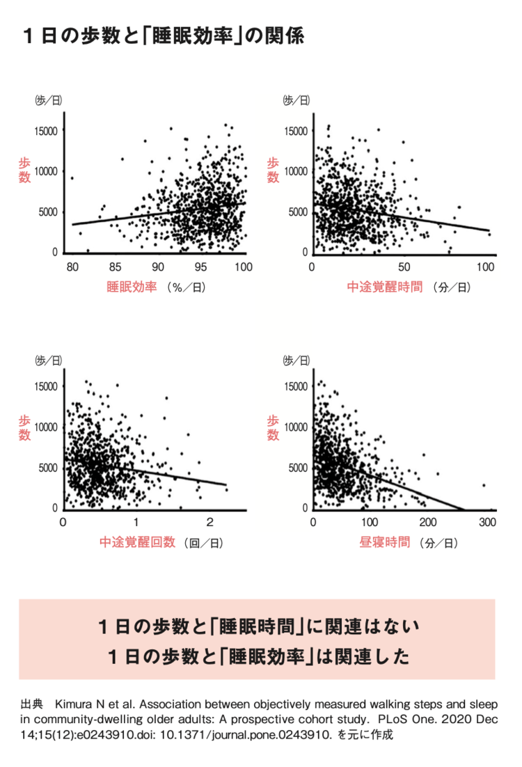 【医者が教える】夜中、目が覚める人はやってみて。医者が教えるたった1つの「意外な習慣」