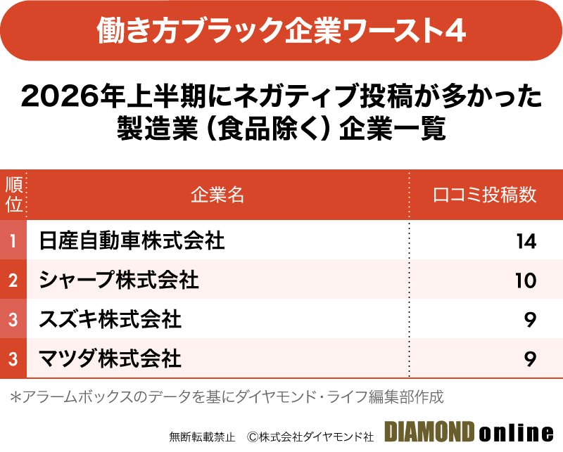 図表:2026年上半期にネガティブ投稿が多かった製造業(食品除く)企業一覧 ワースト4