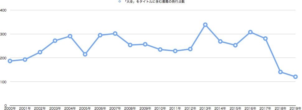 出版業界で「大全」がブーム? ここ20年の傾向を調べてみた