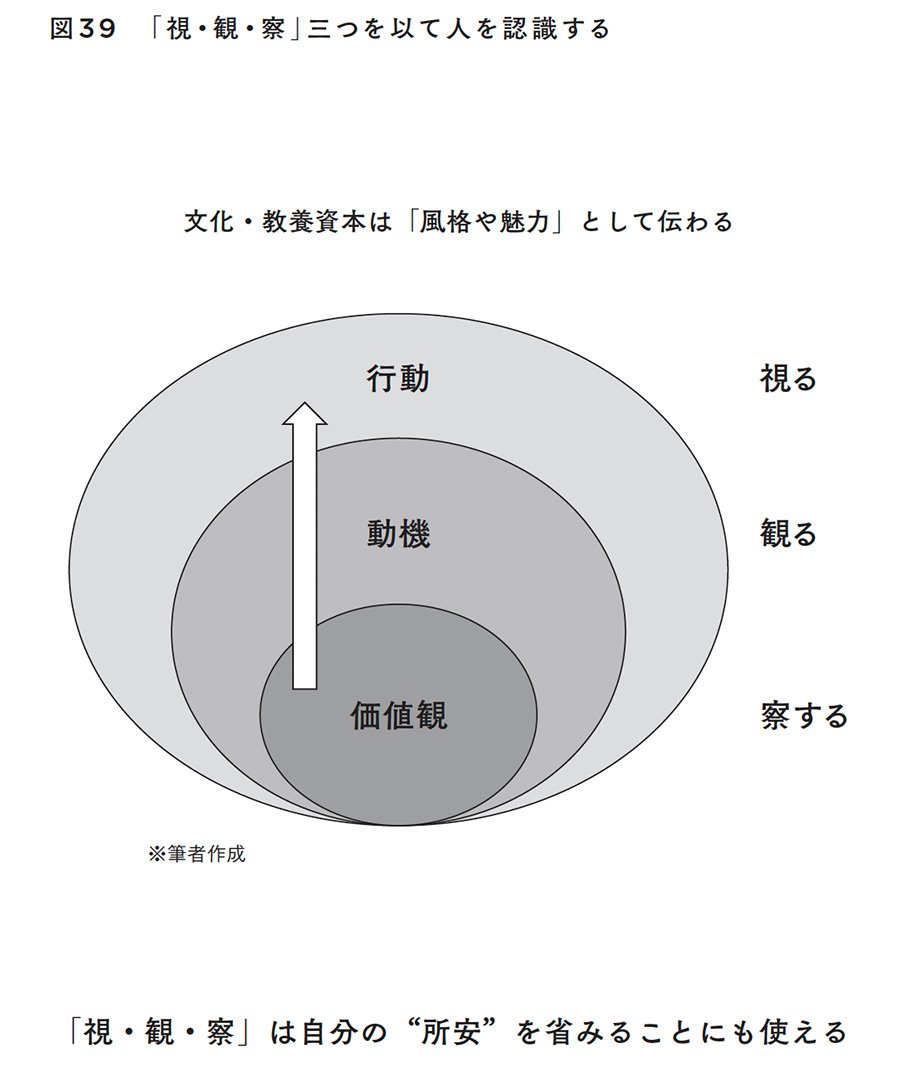 図39 「視・観・察」三つを以て人を認識する