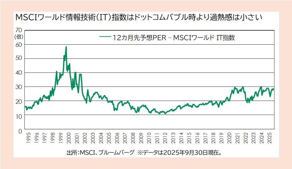 MSCIワールド情報技術（IT）指数はドットコムバブル時より過熱感は小さい