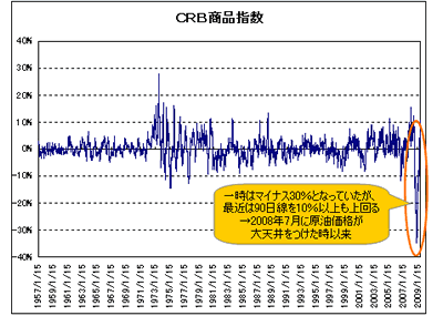 CRB商品指数