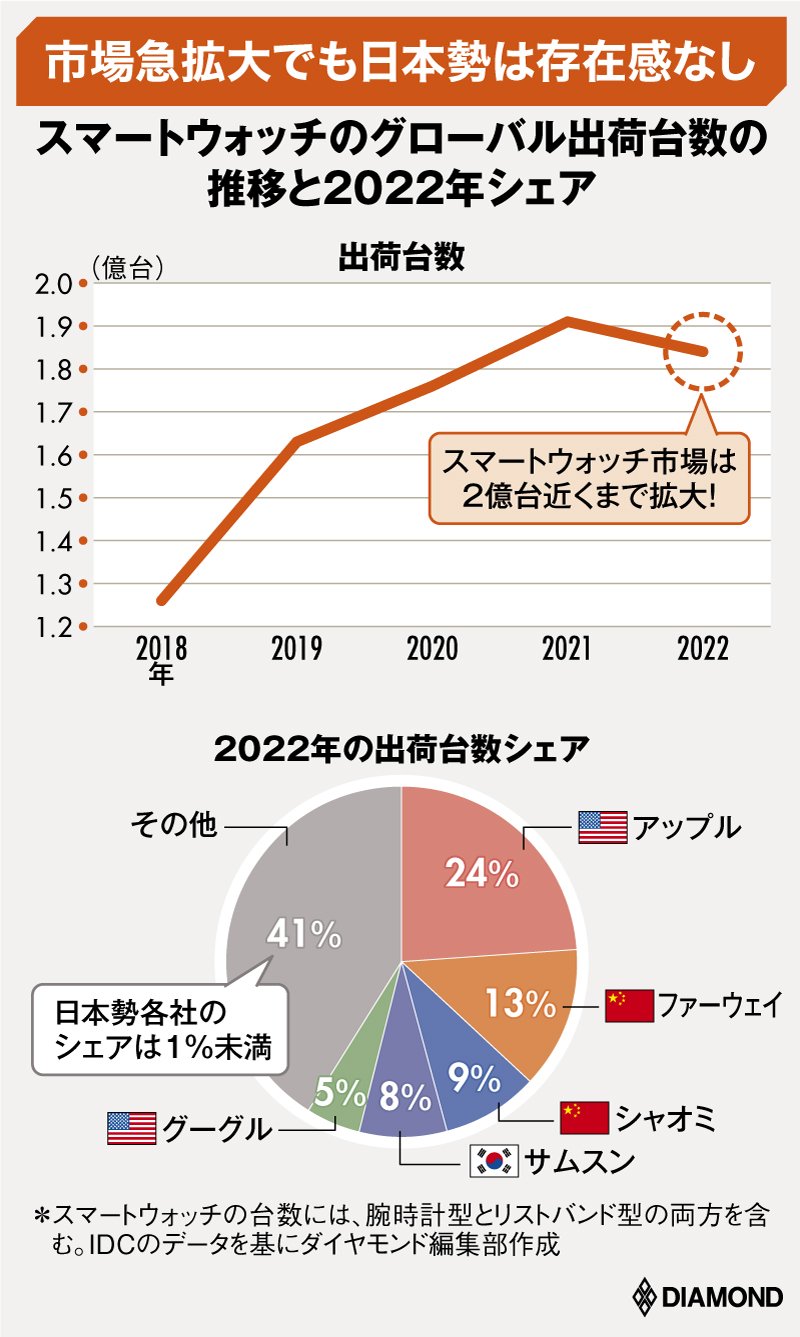 スマートウォッチ躍進にも危機感なし！セイコー、シチズン、カシオ三者