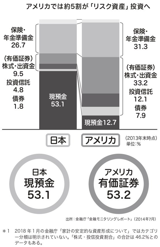 アメリカでは、金融資産の約53%を投資に回して運用している