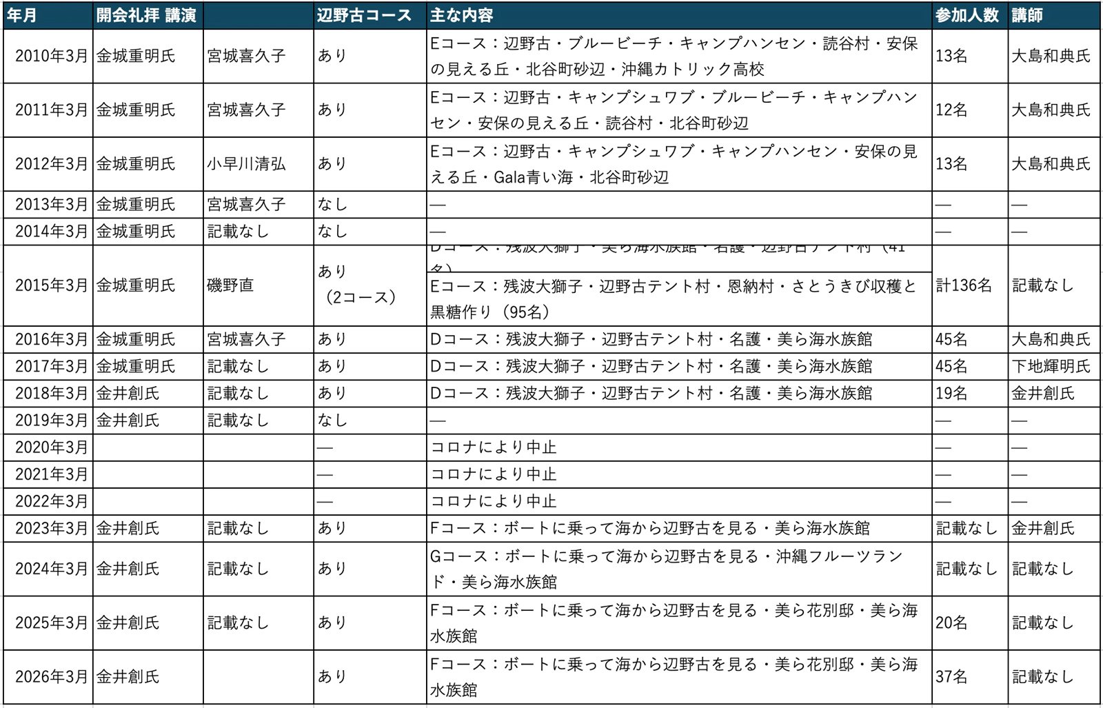 図表：辺野古コースの変遷