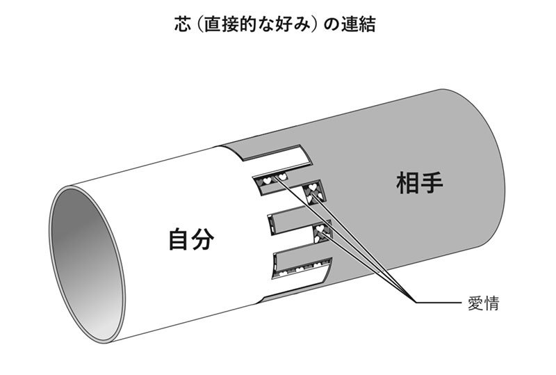 図5 互いの愛情（ハートマーク）が凸凹の隙間を埋め、二人の凸凹が噛み合う