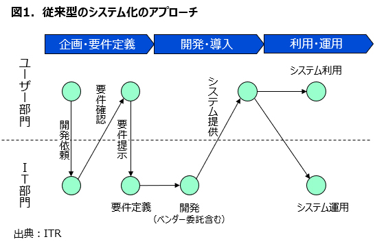 IT部門は自ら社内に働きかけて 先端技術のビジネス応用を説くべきだ