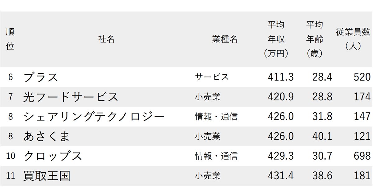 年収が低い会社ランキング2025【愛知県・74社完全版】抜粋