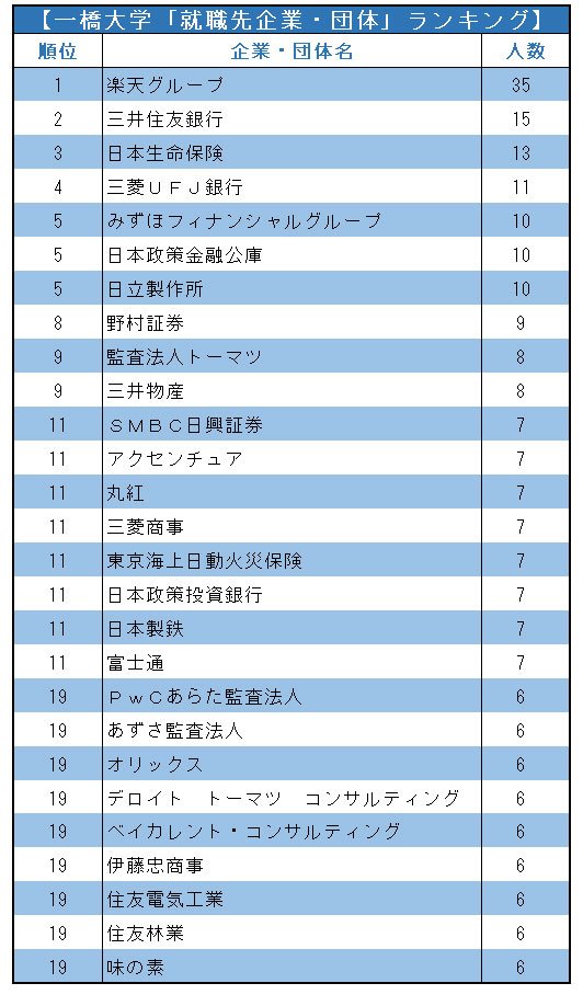 一橋大/東工大「就職先企業・団体」ランキング2021!【全20位・完全版】