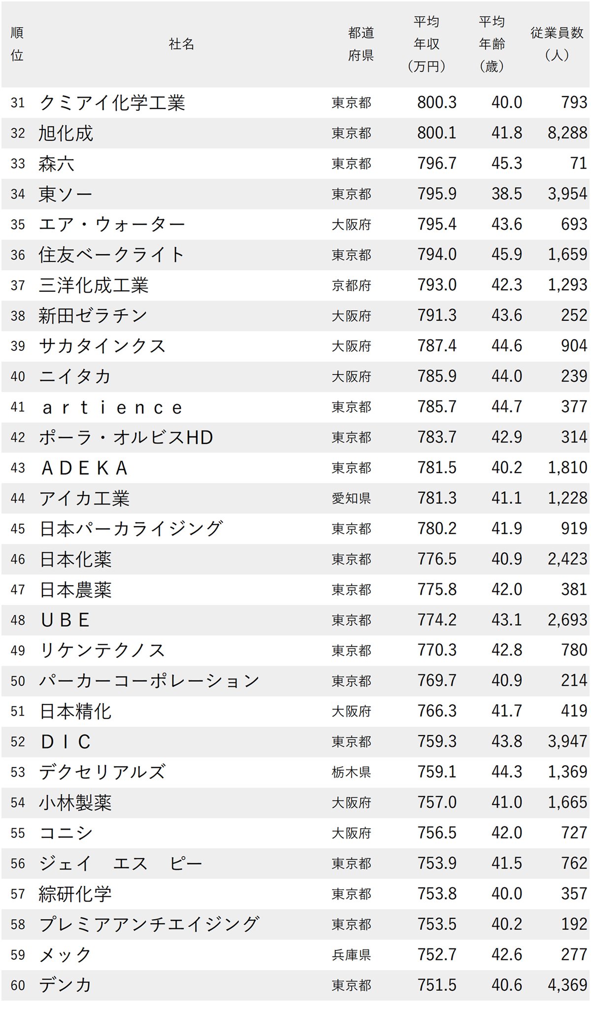 図表：年収が高い化学メーカーランキング2025【全198社完全版】31～60位