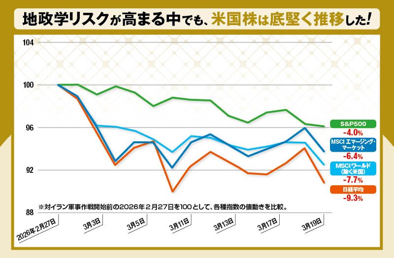 対イラン作戦が開始された2026年2月末から3月119日までに、日経平均が9.3％下落する中、S&P500は4.0％の下落にとどまった。また、米国株を除く先進国22カ国の主要企業で構成される株価指数「MSCIワールド（除く米国）」は7.7％下落、新興国約24カ国の主要企業で構成される「MSCIエマージング・マーケット・インデックス」も6.4％下落した。