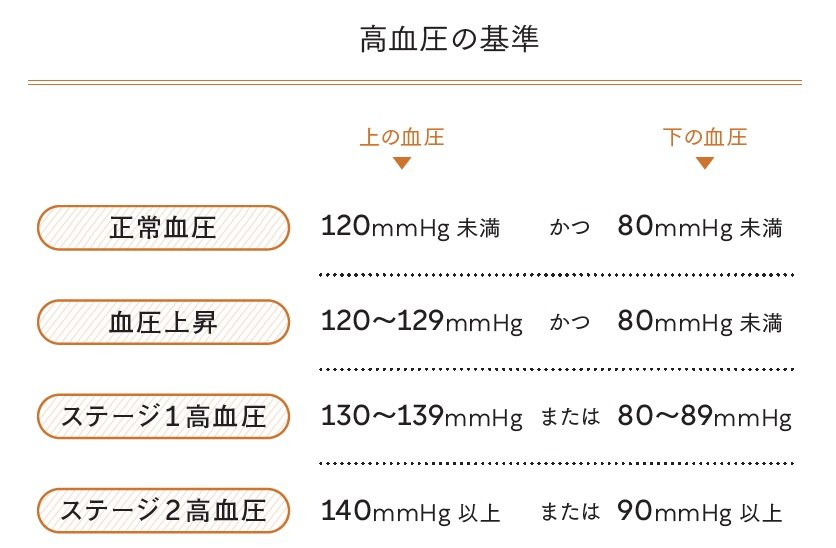 「上の血圧」が130を超えたら、心不全・腎不全・脳卒中リスクが上がる!