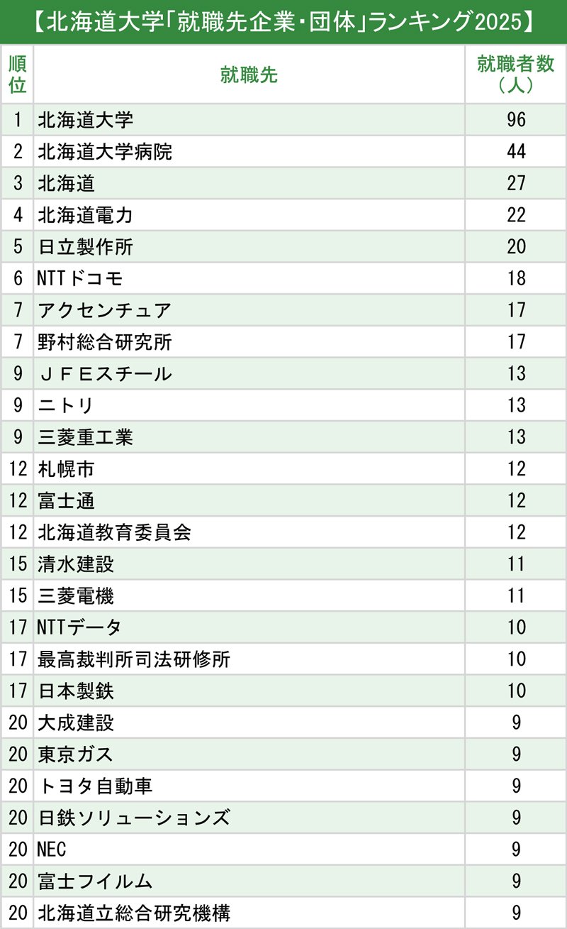 図表：北海道大学「就職先企業・団体」ランキング2025